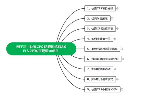 （第1435期）快递CPS 陪跑训练营2.0：月入2万的正规蓝海项目