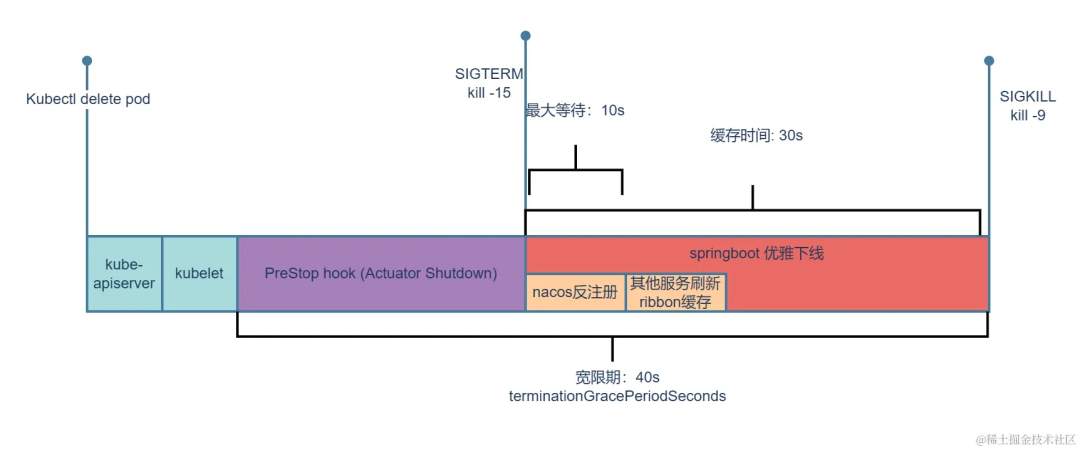 springboot + nacos + k8s 优雅停机