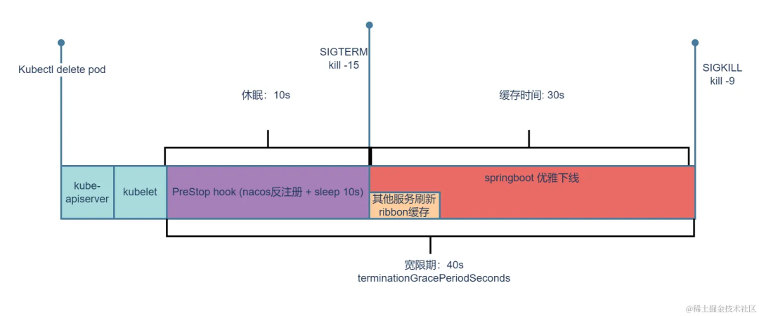 springboot + nacos + k8s 优雅停机