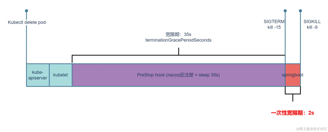 springboot + nacos + k8s 优雅停机