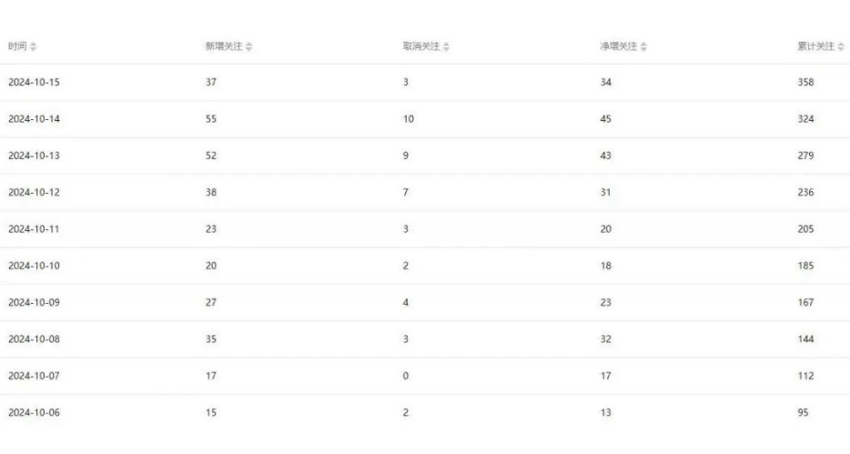 （第12915期）公众号项目训练营，30天做1个赚钱的公众号，秒变私域大佬